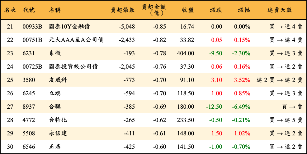 賣超張數及金額