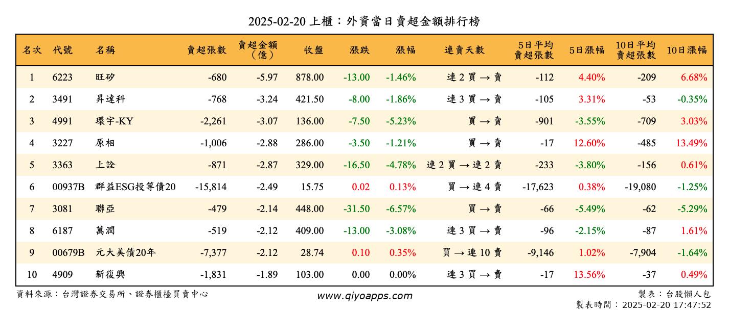 上櫃：外資當日賣超金額排行榜