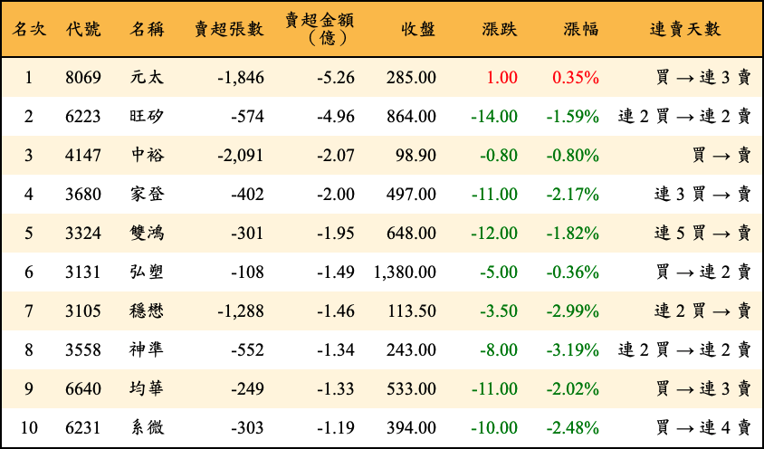 賣超張數及金額