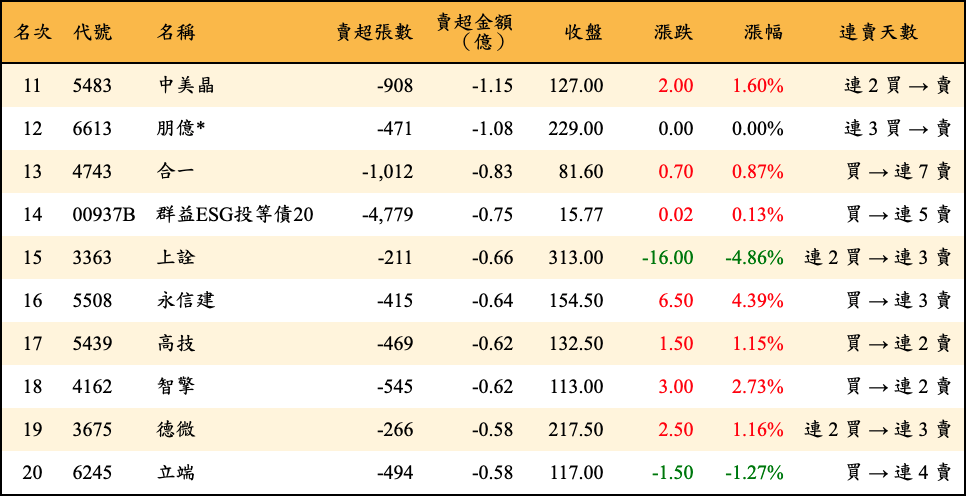 賣超張數及金額