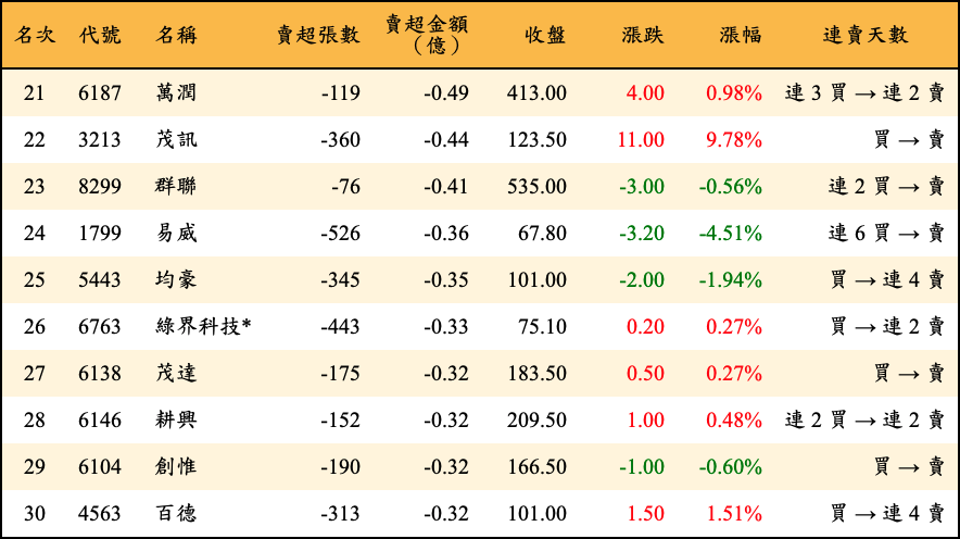 賣超張數及金額