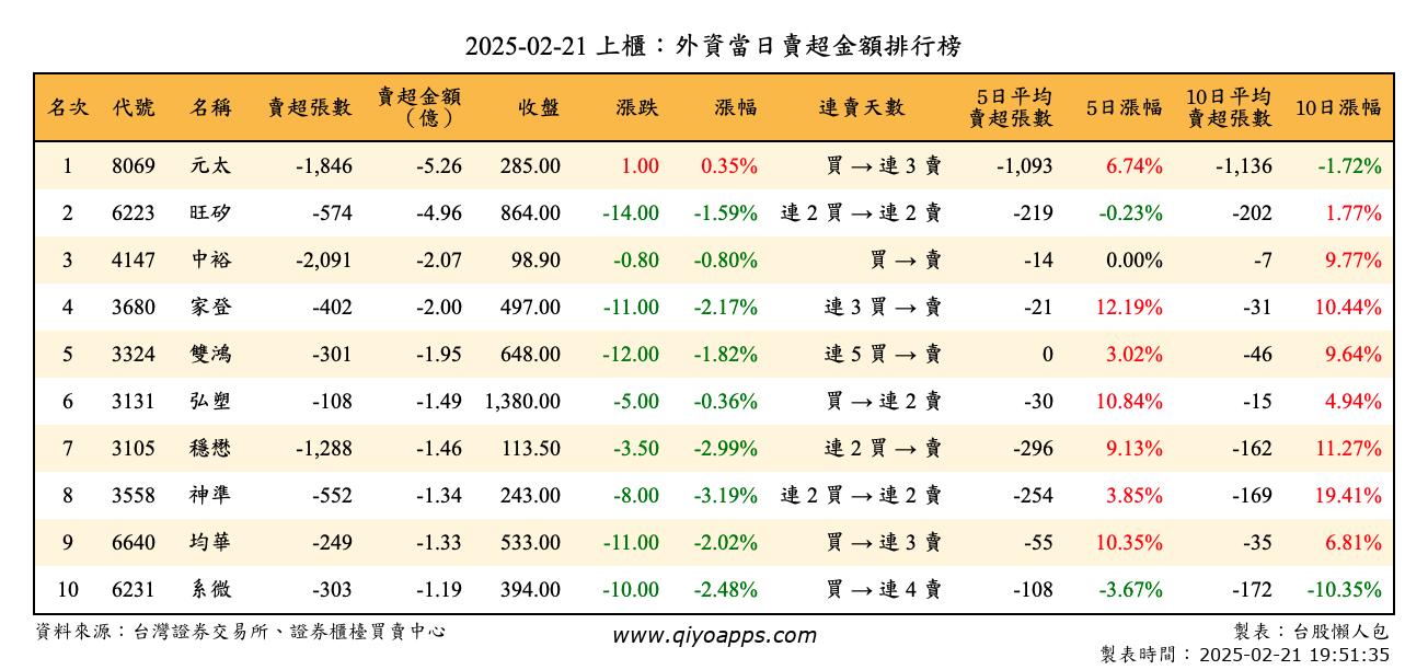 上櫃：外資當日賣超金額排行榜