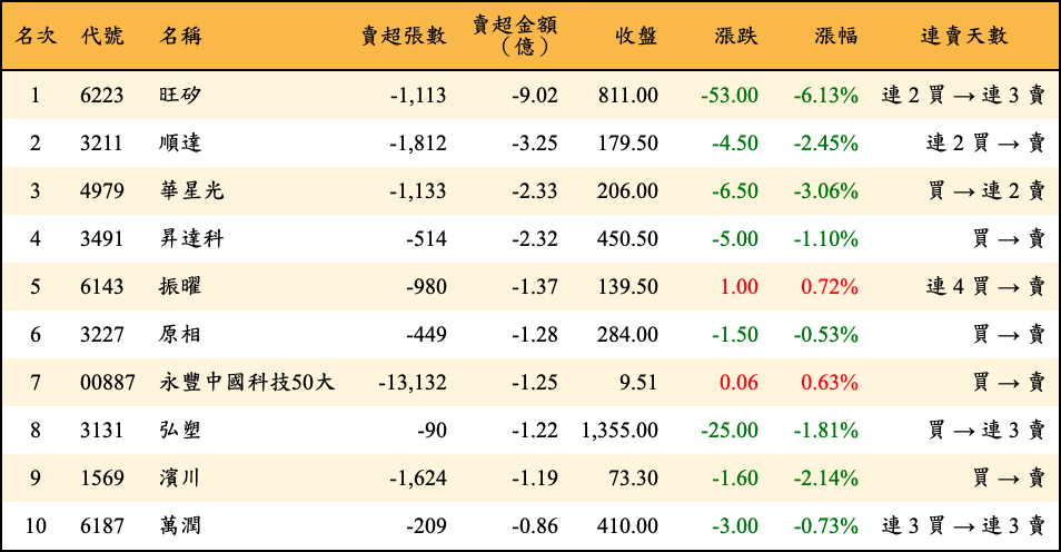 賣超張數及金額