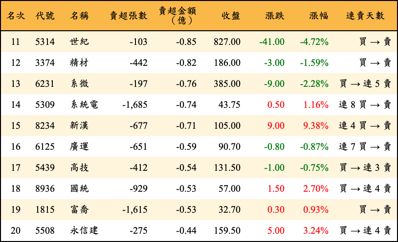 賣超張數及金額