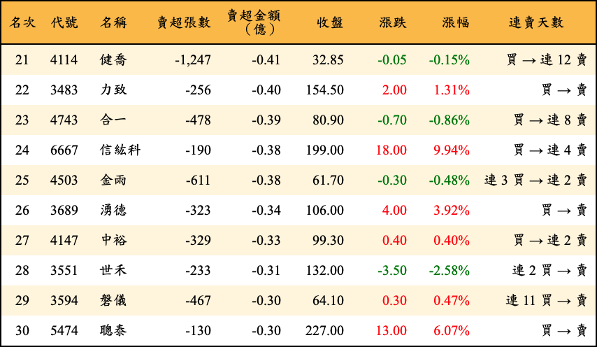 賣超張數及金額