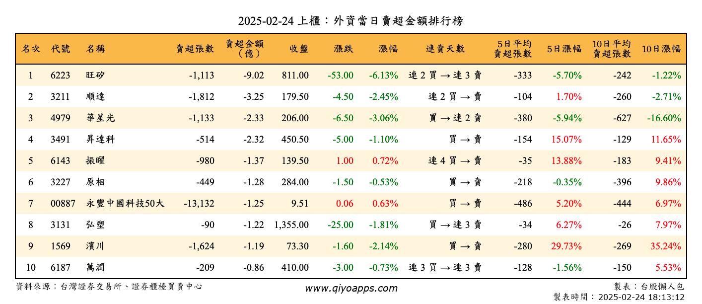 上櫃：外資當日賣超金額排行榜