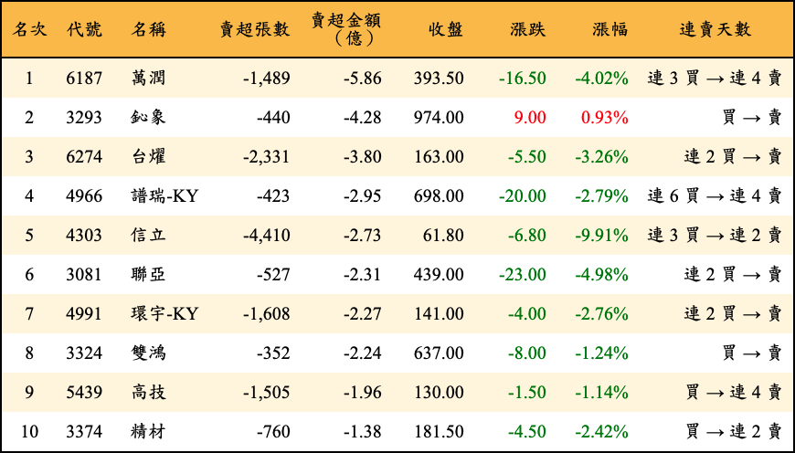 賣超張數及金額