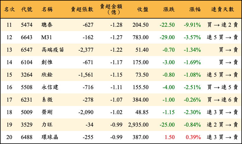 賣超張數及金額