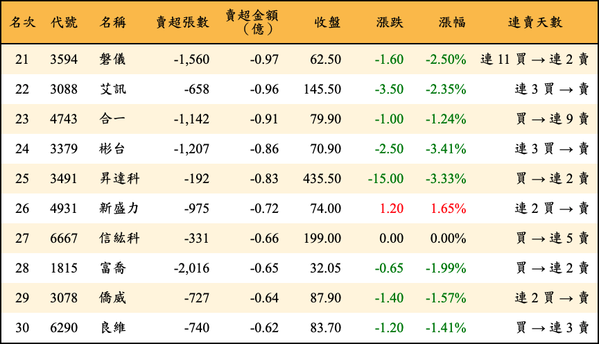 賣超張數及金額