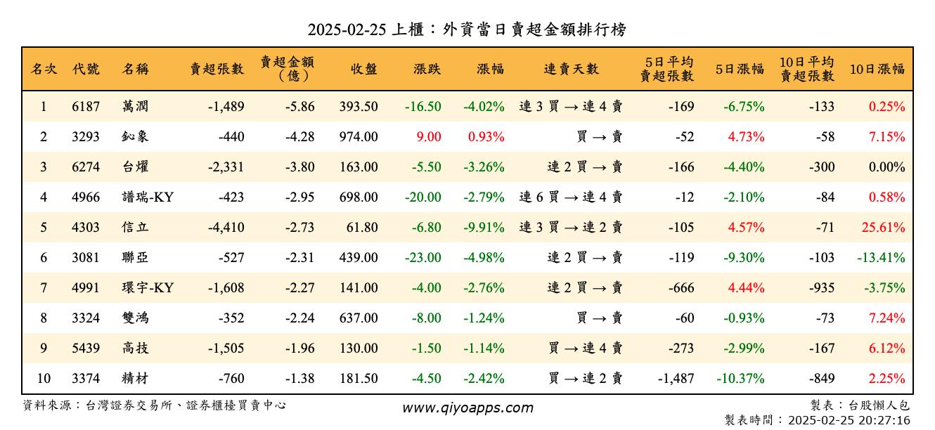 上櫃：外資當日賣超金額排行榜