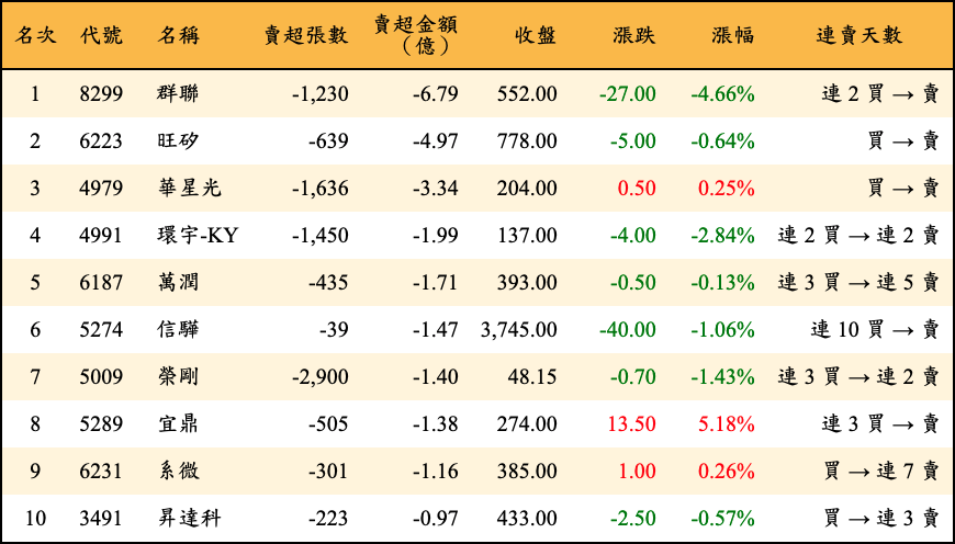 賣超張數及金額