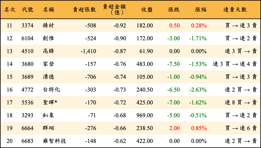 賣超張數及金額