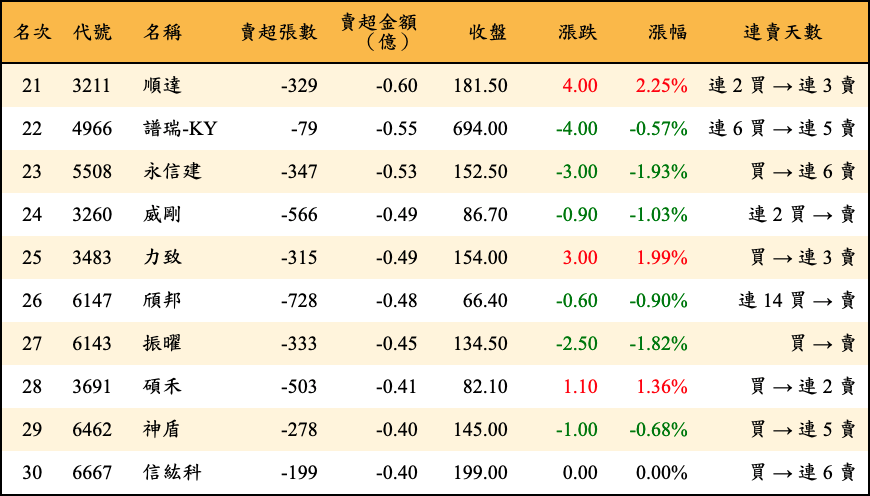 賣超張數及金額