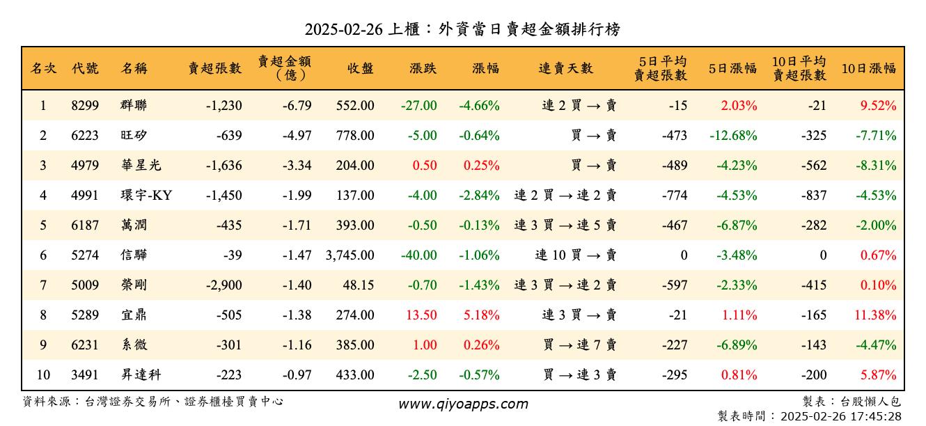 上櫃：外資當日賣超金額排行榜