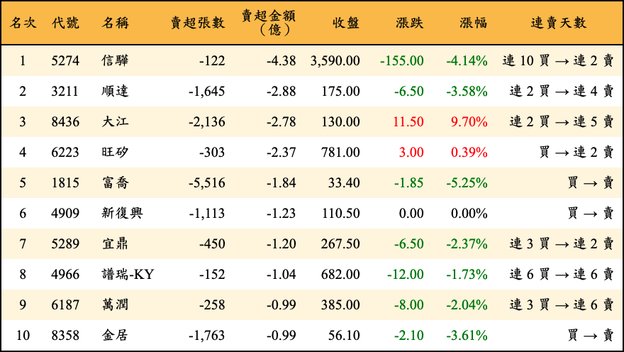 賣超張數及金額