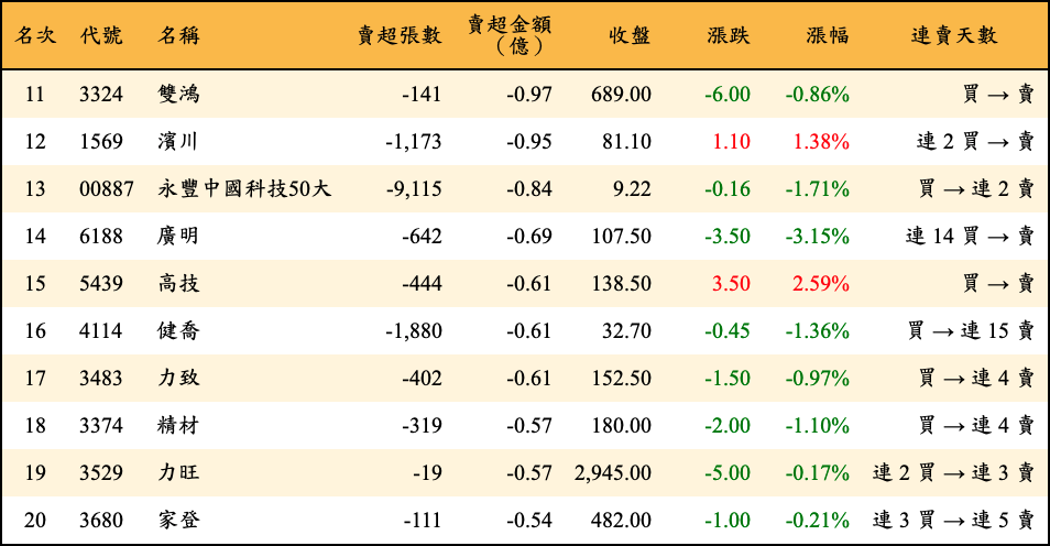 賣超張數及金額