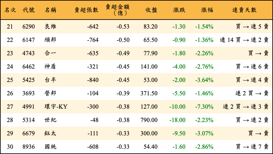 賣超張數及金額