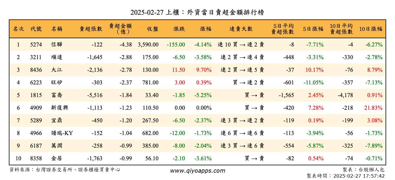 上櫃：外資當日賣超金額排行榜