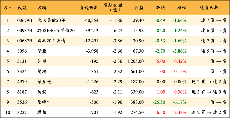 賣超張數及金額