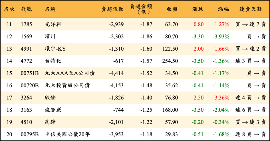 賣超張數及金額