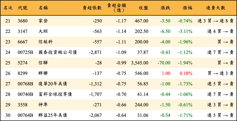 賣超張數及金額