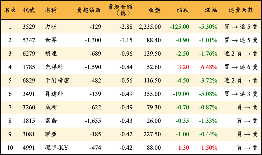 賣超張數及金額