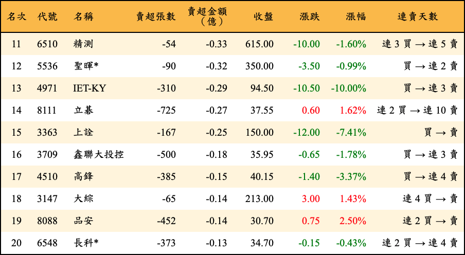 賣超張數及金額