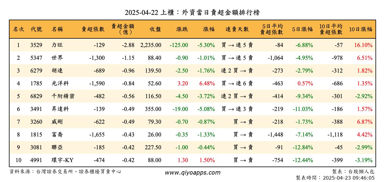 上櫃：外資當日賣超金額排行榜