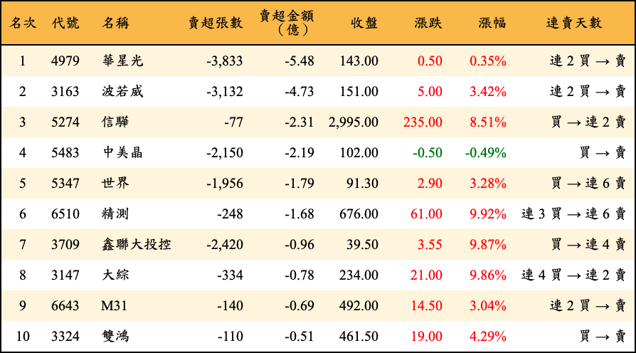 賣超張數及金額