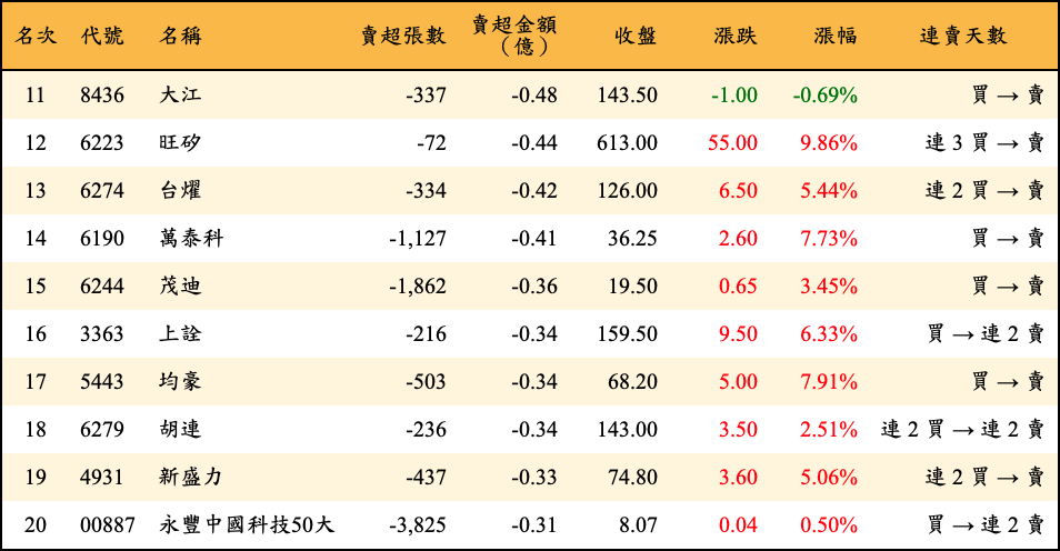 賣超張數及金額