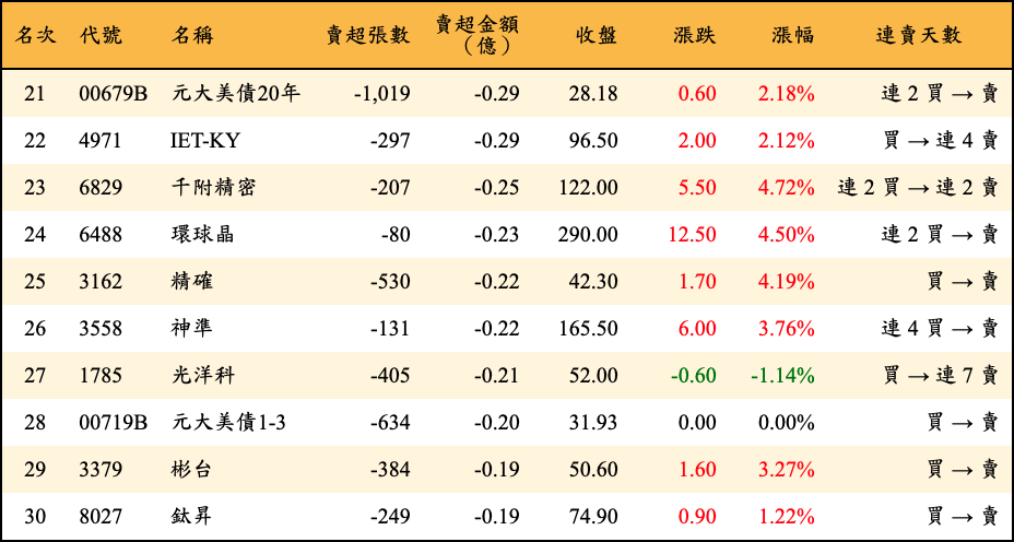 賣超張數及金額