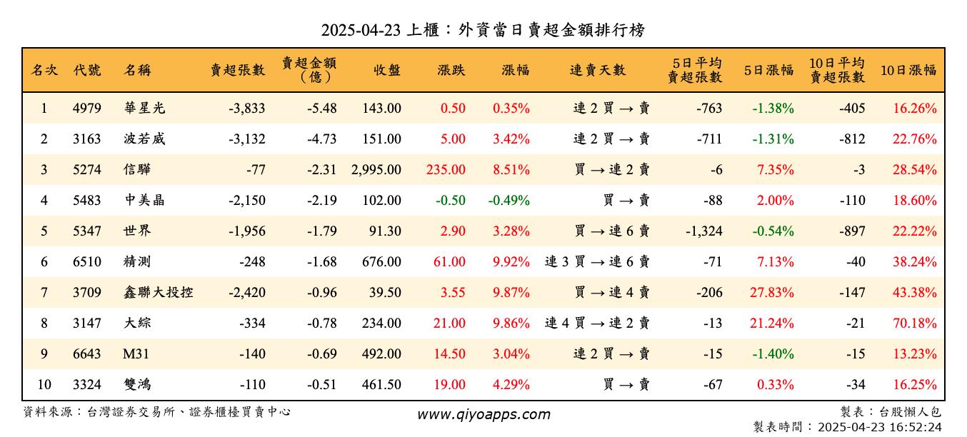 上櫃：外資當日賣超金額排行榜