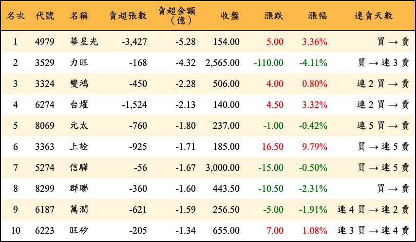 賣超張數及金額