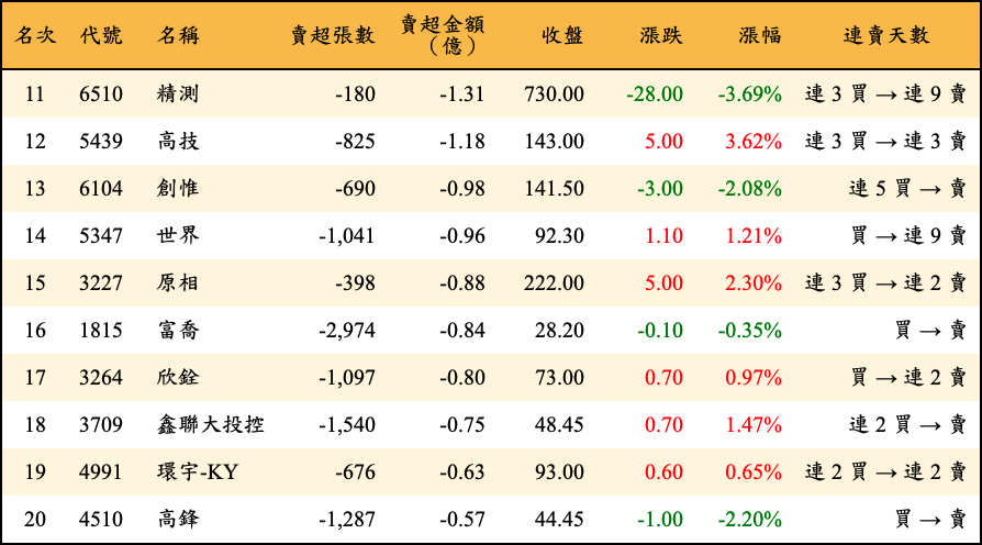賣超張數及金額