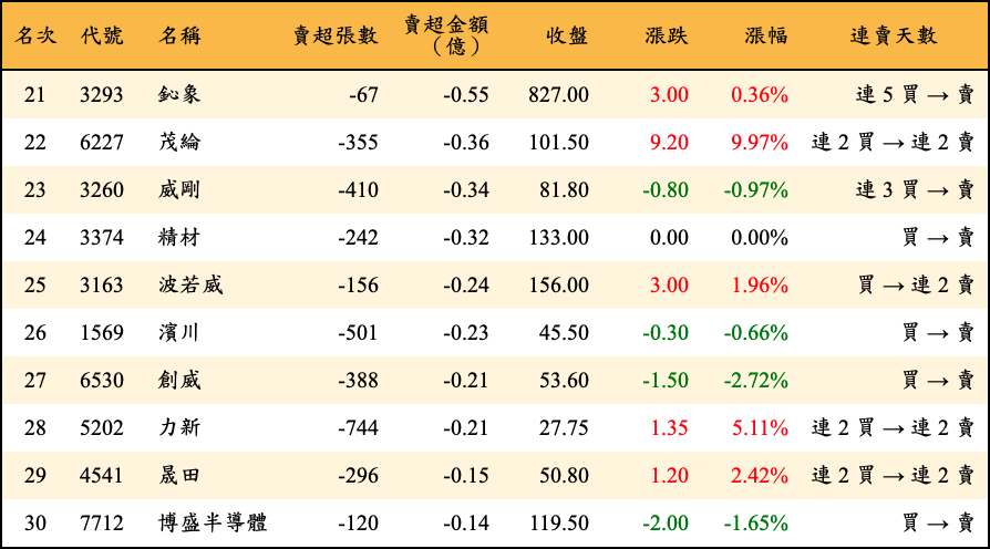 賣超張數及金額