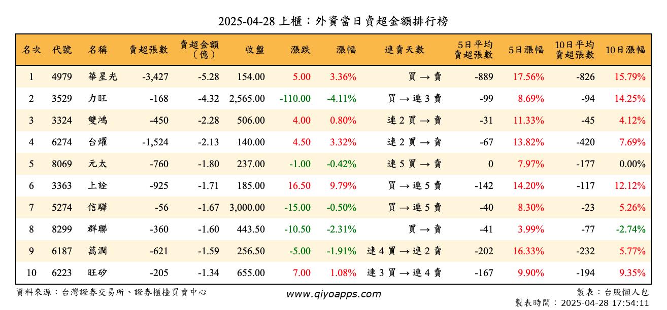 上櫃：外資當日賣超金額排行榜
