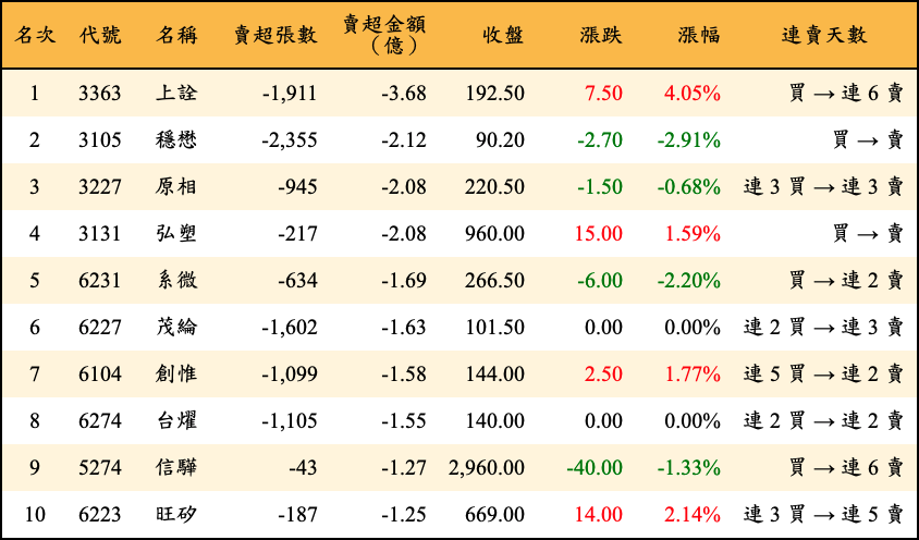 賣超張數及金額