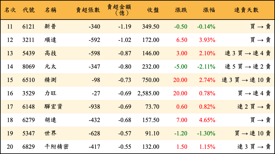 賣超張數及金額