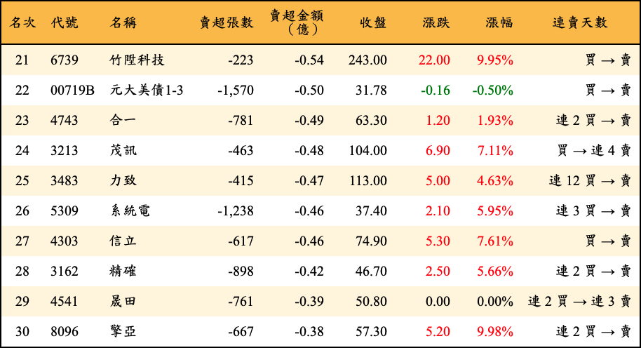 賣超張數及金額
