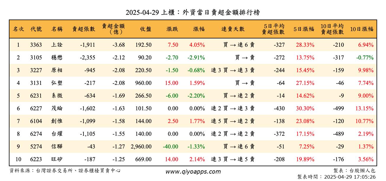上櫃：外資當日賣超金額排行榜