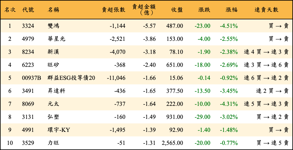 賣超張數及金額