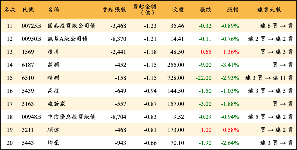 賣超張數及金額