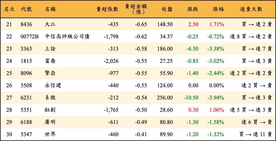 賣超張數及金額