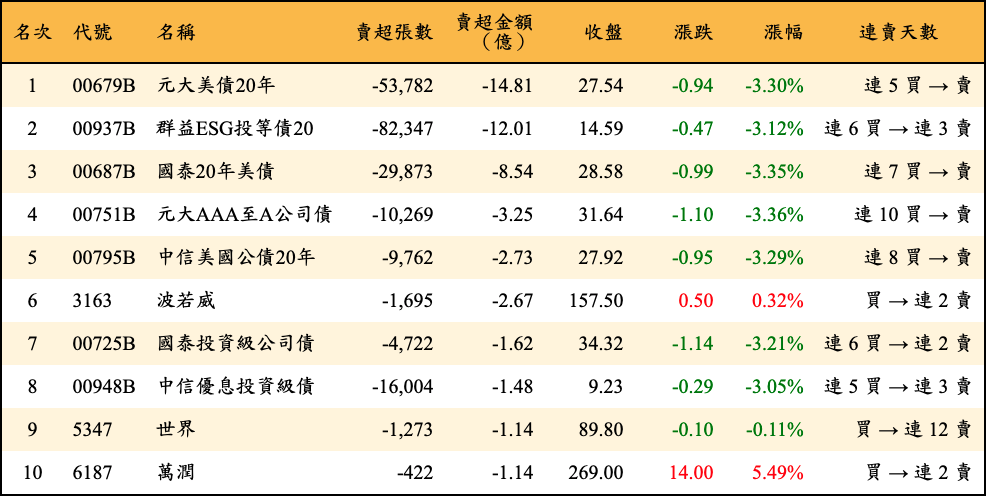 賣超張數及金額