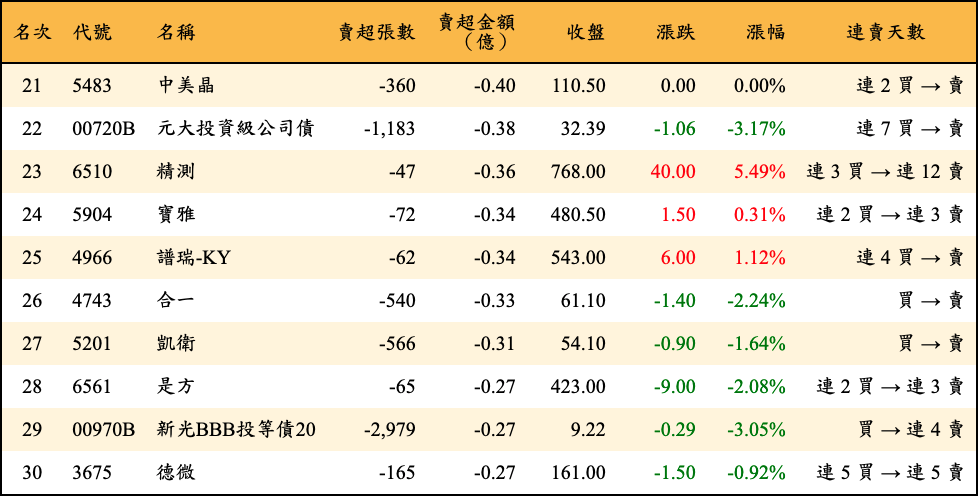 賣超張數及金額