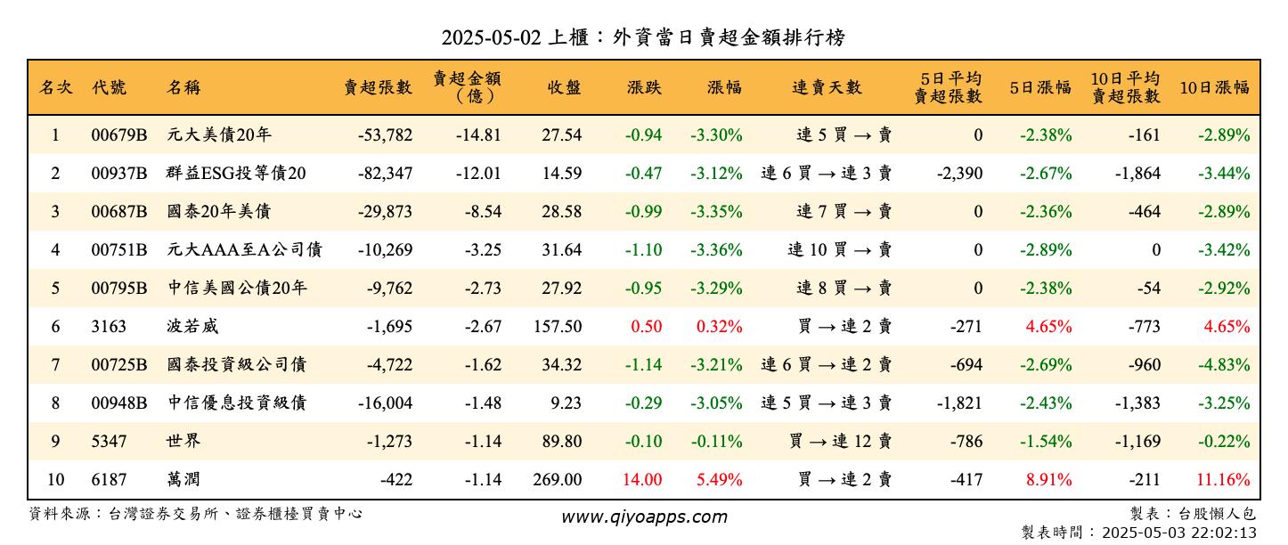 上櫃：外資當日賣超金額排行榜