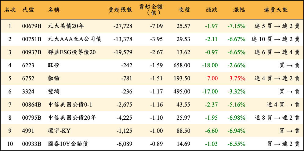 賣超張數及金額