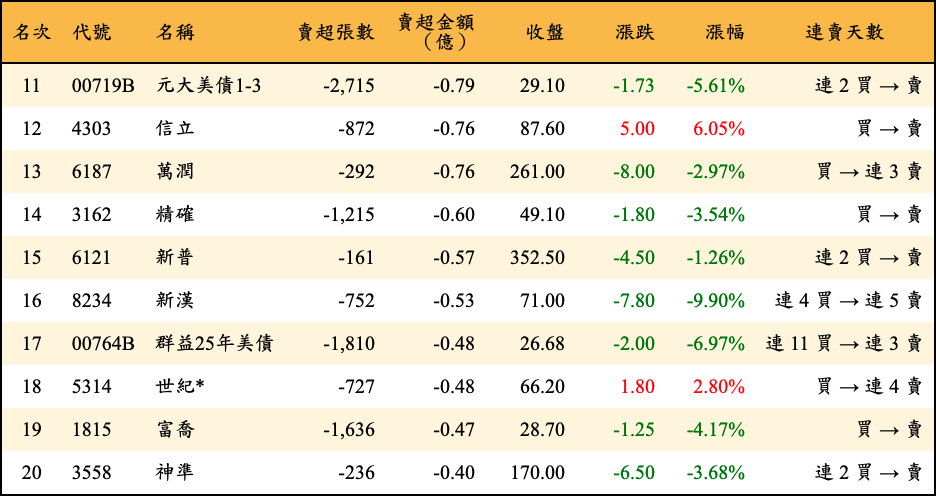 賣超張數及金額