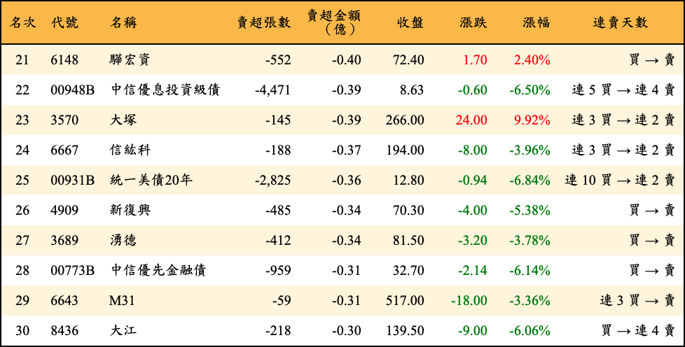 賣超張數及金額