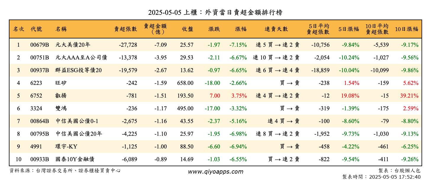 上櫃：外資當日賣超金額排行榜